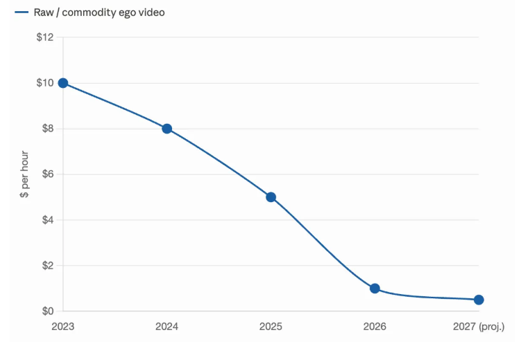 Ego video data pricing over time