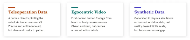 The three main types of robotics data being used in training